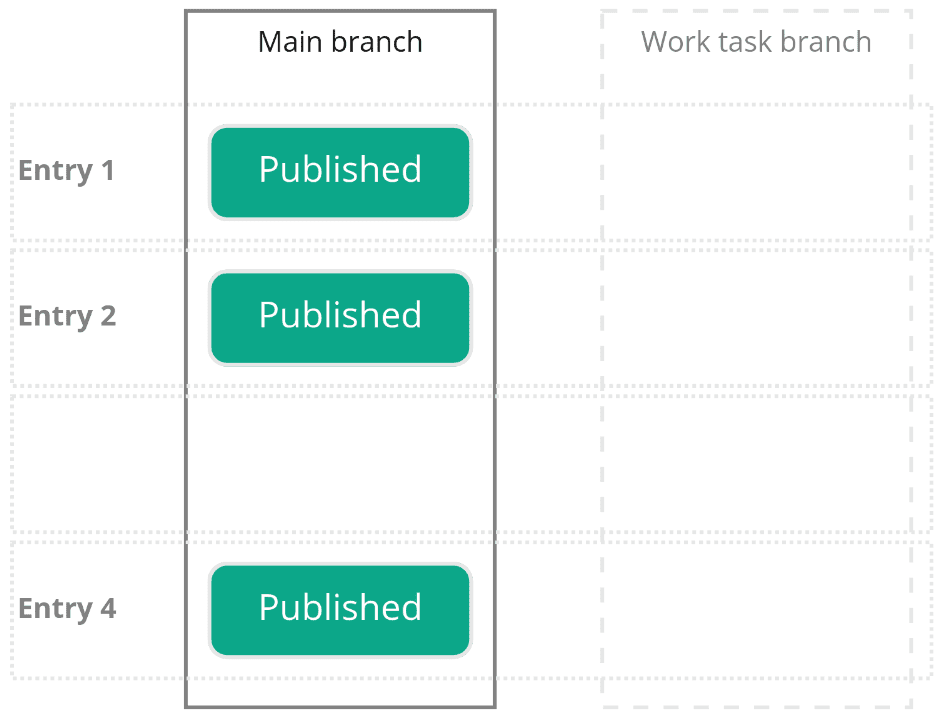 Content states after merging in a branch-based CMS