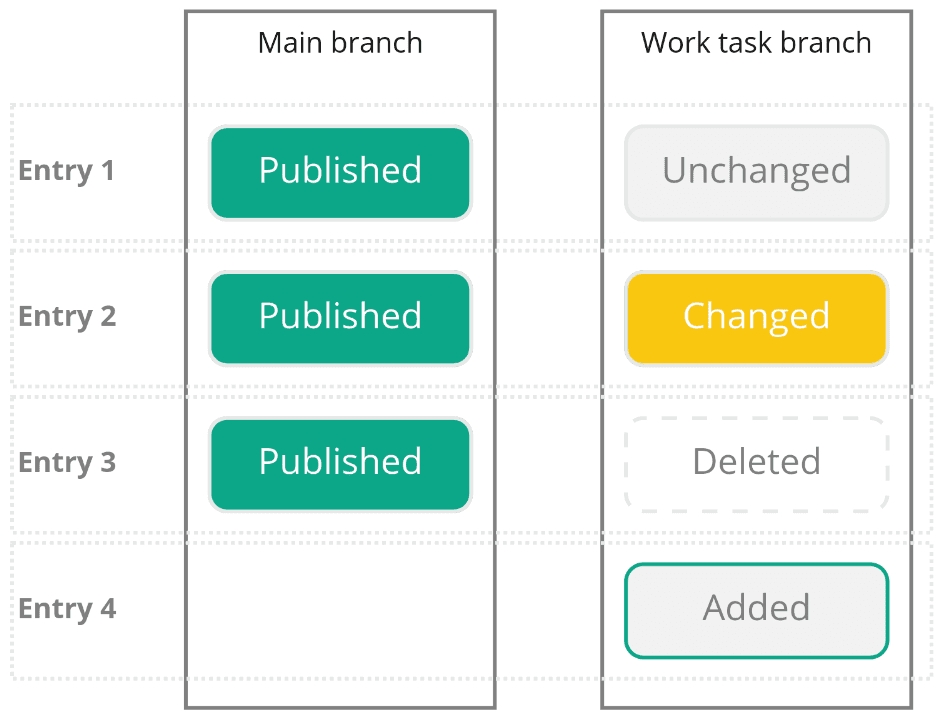 Content states before merging in a branch-based CMS