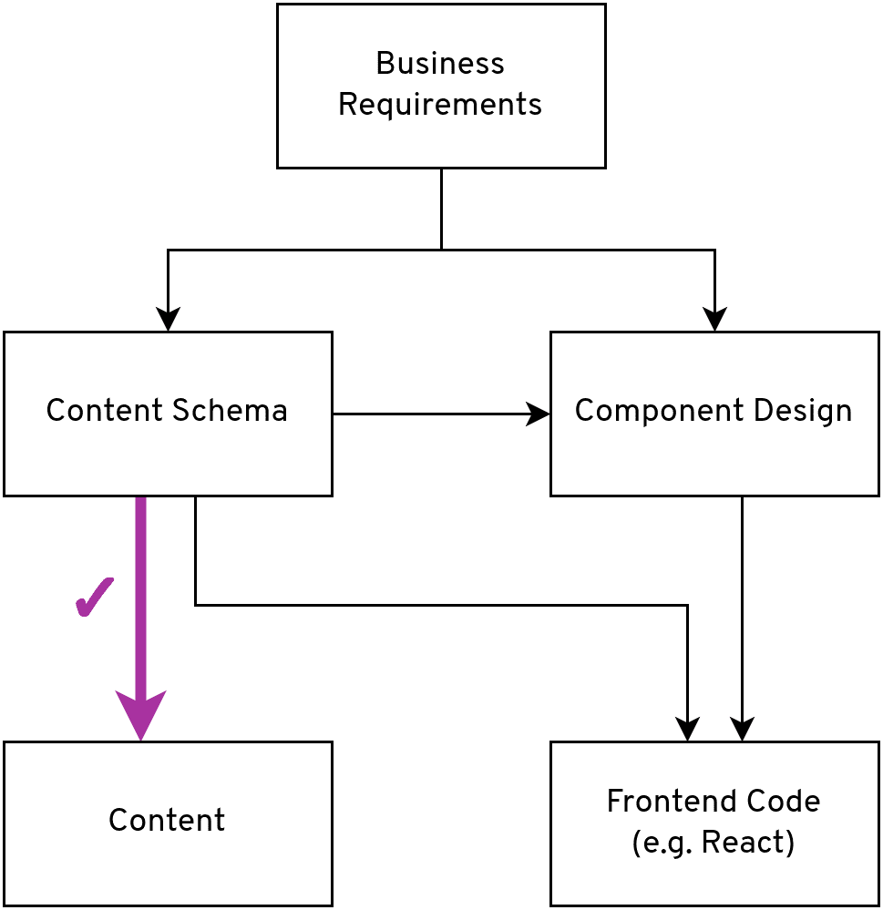 Content management domain information and potential transformations using AI tools